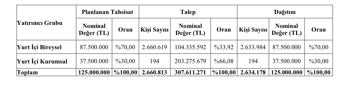 KOÇ Metalurji Halka Arz Sonuçları Açıklandı