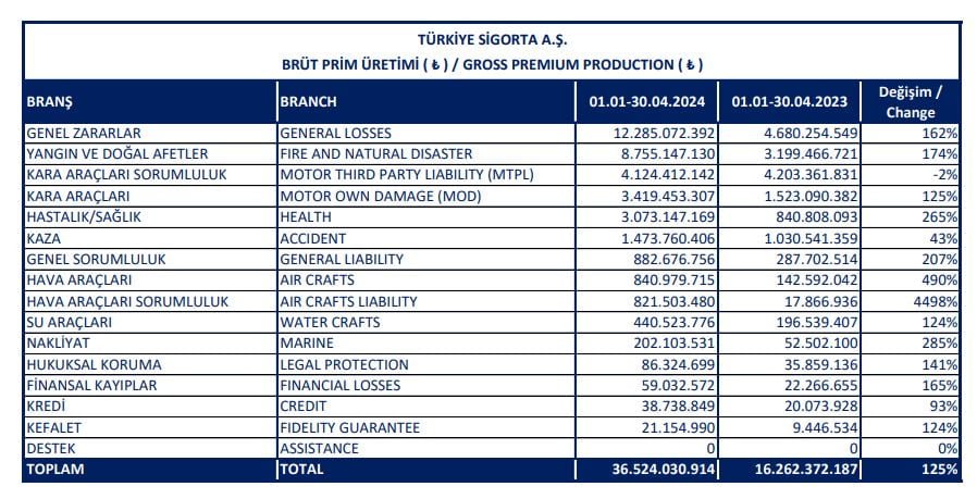 Türkiye Sigorta Üretilen Prim Miktarını Açıkladı