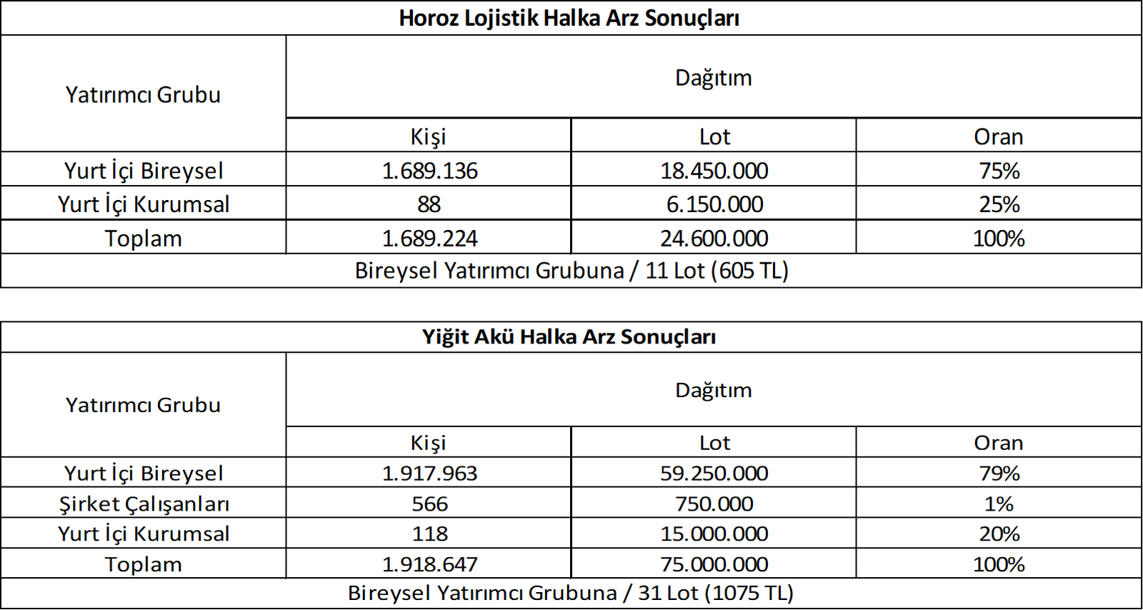 Halka Arz Sonuçları