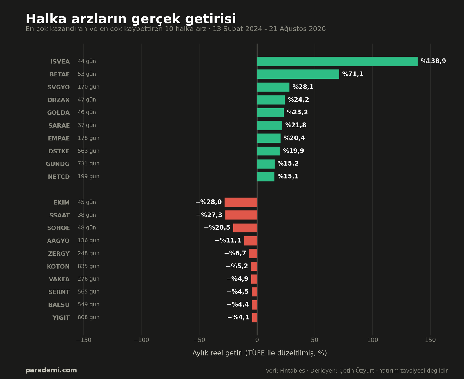 Halka arzların aylık reel getirisi: en çok kazandıran ve kaybettiren 10 halka arz