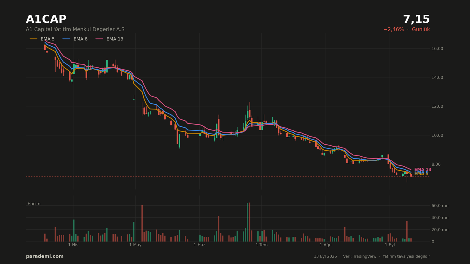 A1CAP hisse günlük grafik — EMA 5, 8 ve 13 ortalamaları ve hacim