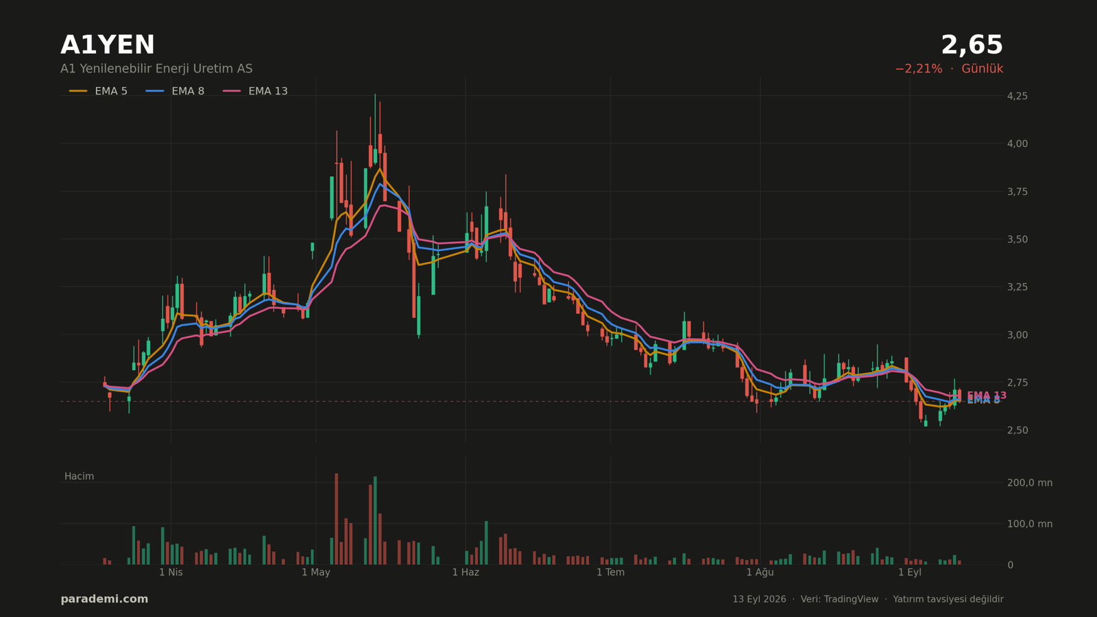 A1YEN hisse günlük grafik — EMA 5, 8 ve 13 ortalamaları ve hacim