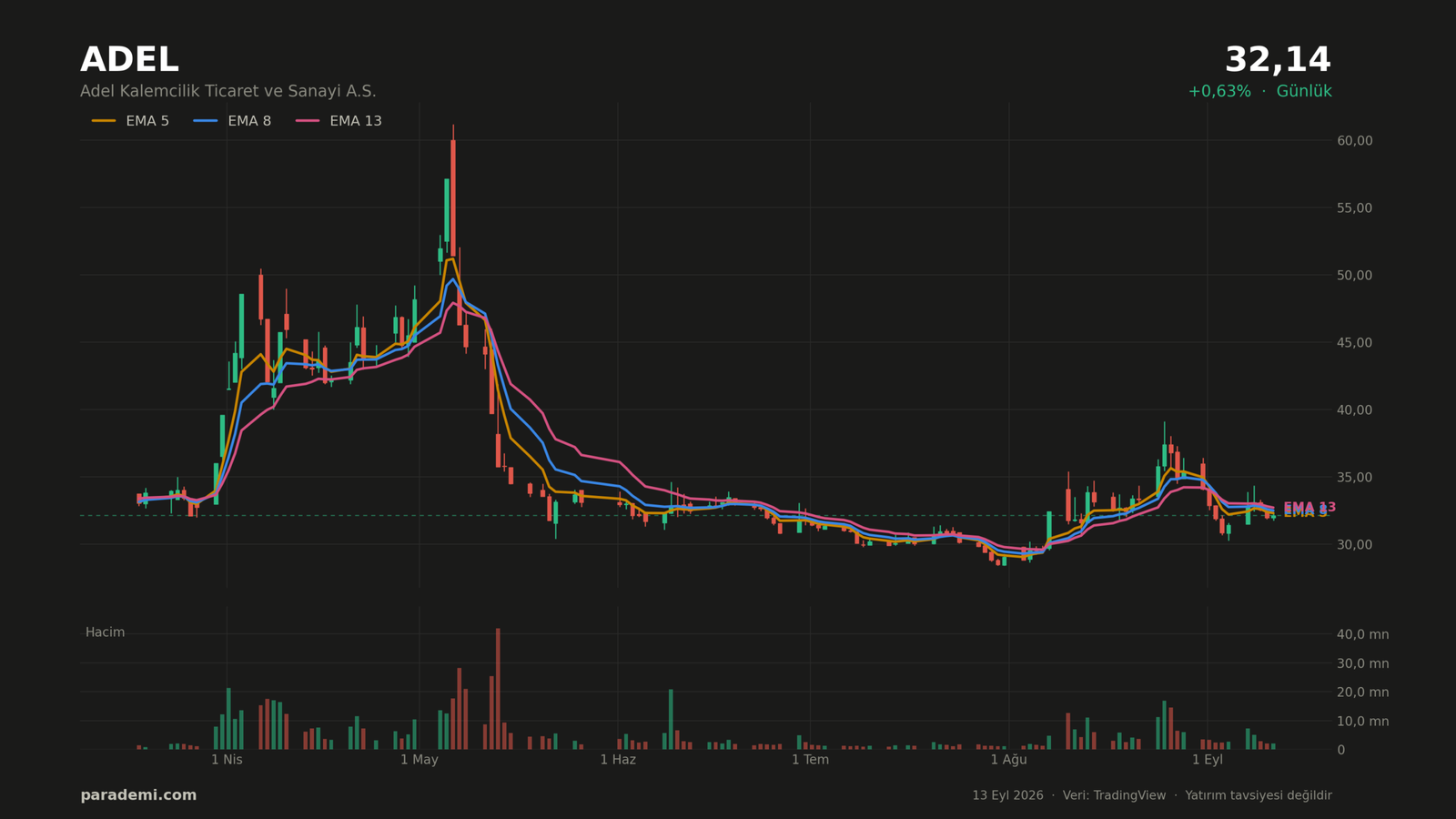 ADEL hisse günlük grafik — EMA 5, 8 ve 13 ortalamaları ve hacim