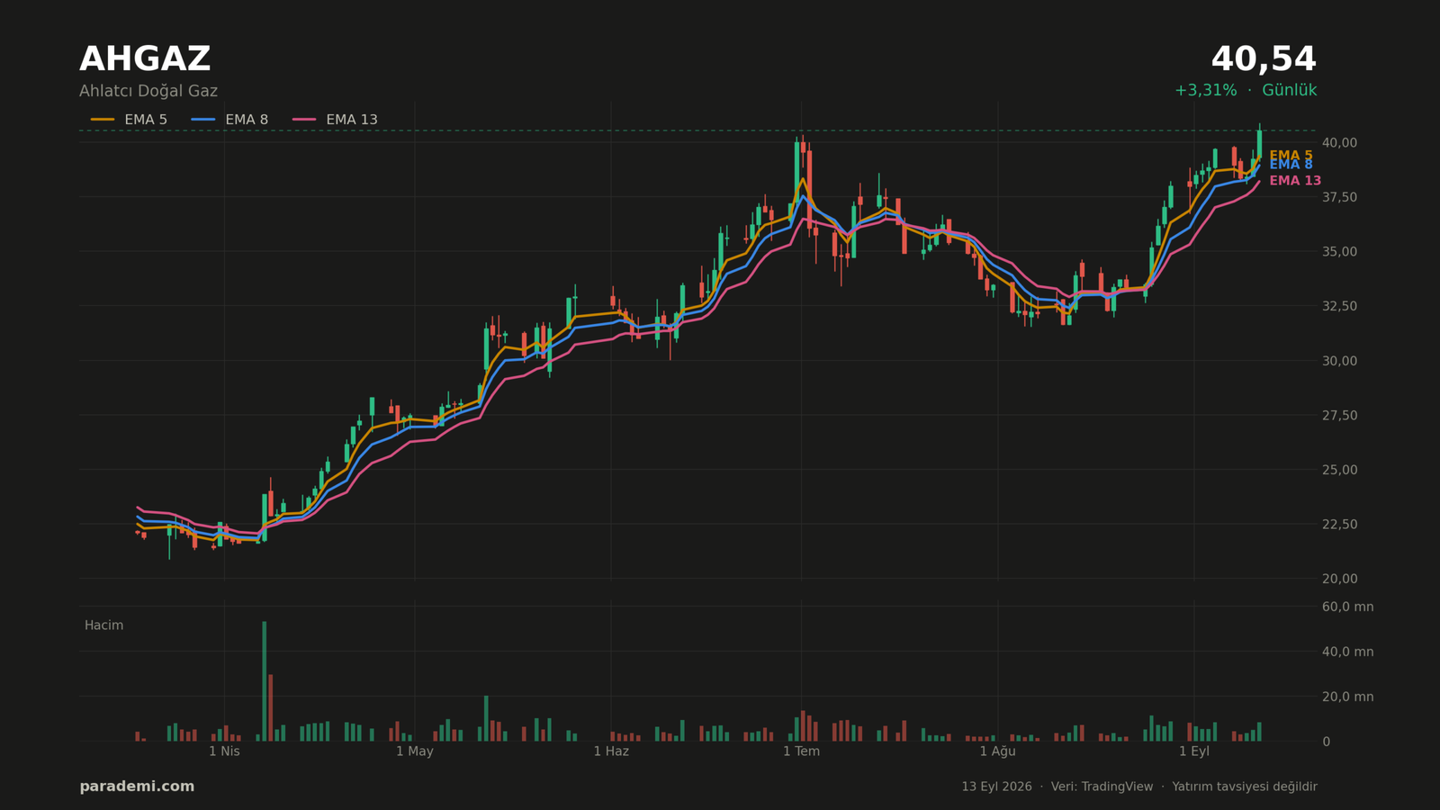 AHGAZ hisse günlük grafik — EMA 5, 8 ve 13 ortalamaları ve hacim