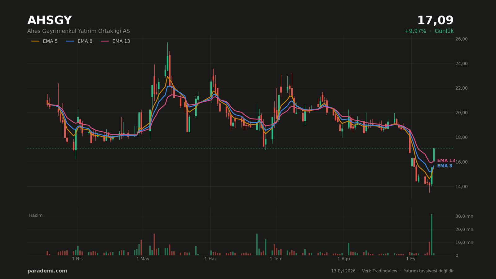 AHSGY hisse günlük grafik — EMA 5, 8 ve 13 ortalamaları ve hacim