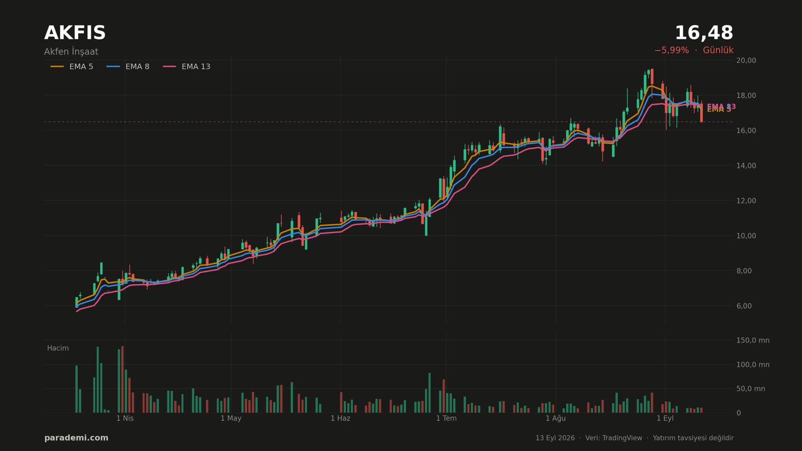 AKFIS hisse günlük grafik — EMA 5, 8 ve 13 ortalamaları ve hacim