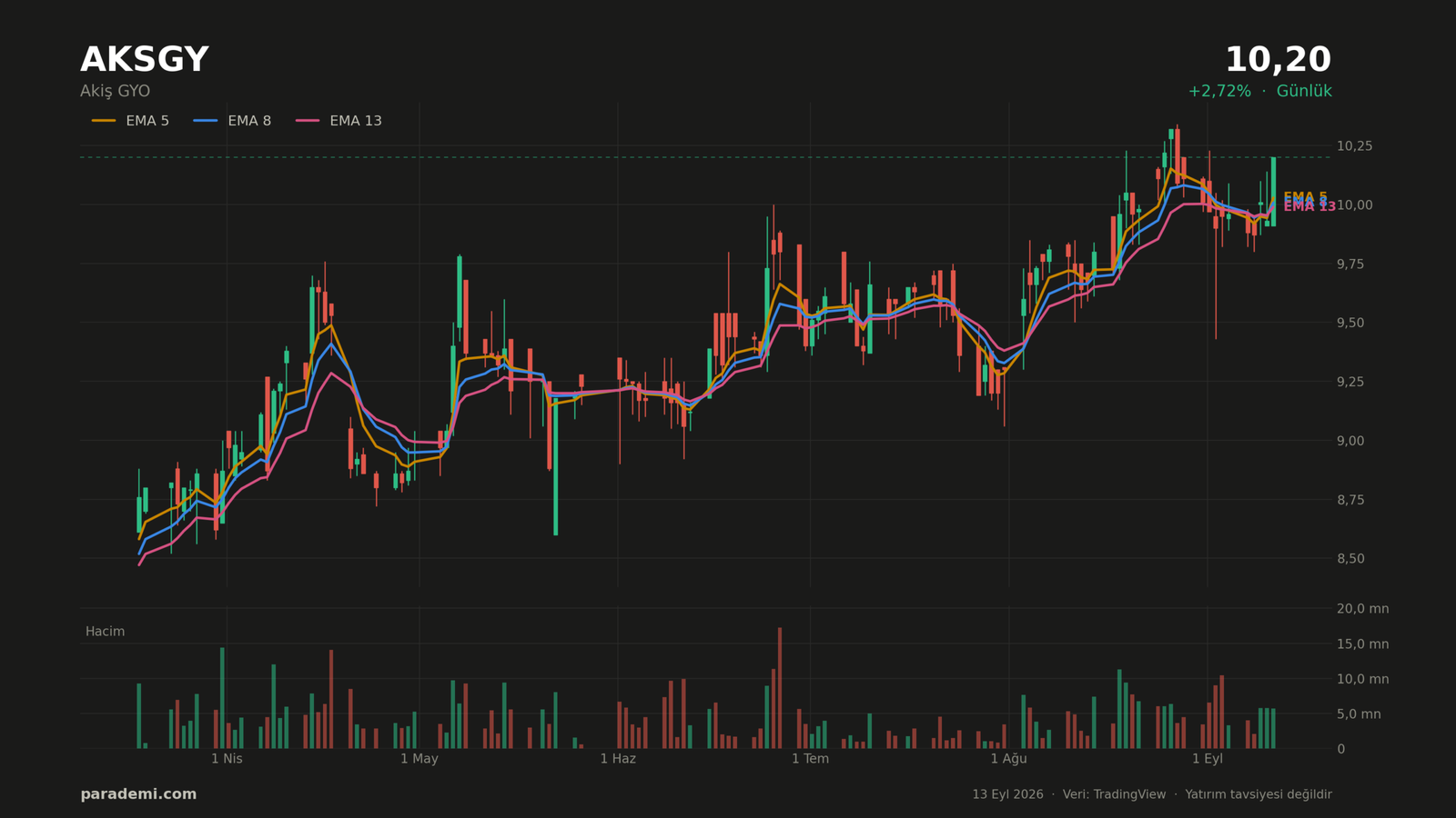 AKSGY hisse günlük grafik — EMA 5, 8 ve 13 ortalamaları ve hacim