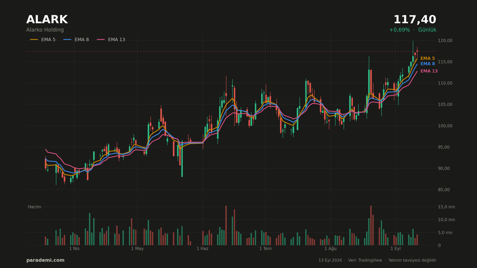 ALARK hisse günlük grafik — EMA 5, 8 ve 13 ortalamaları ve hacim