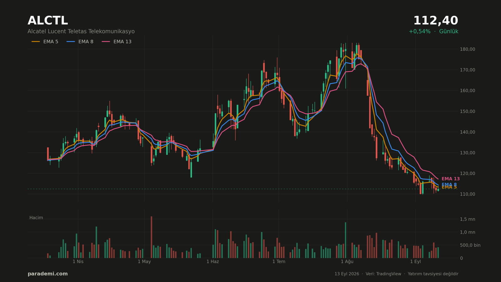 ALCTL hisse günlük grafik — EMA 5, 8 ve 13 ortalamaları ve hacim