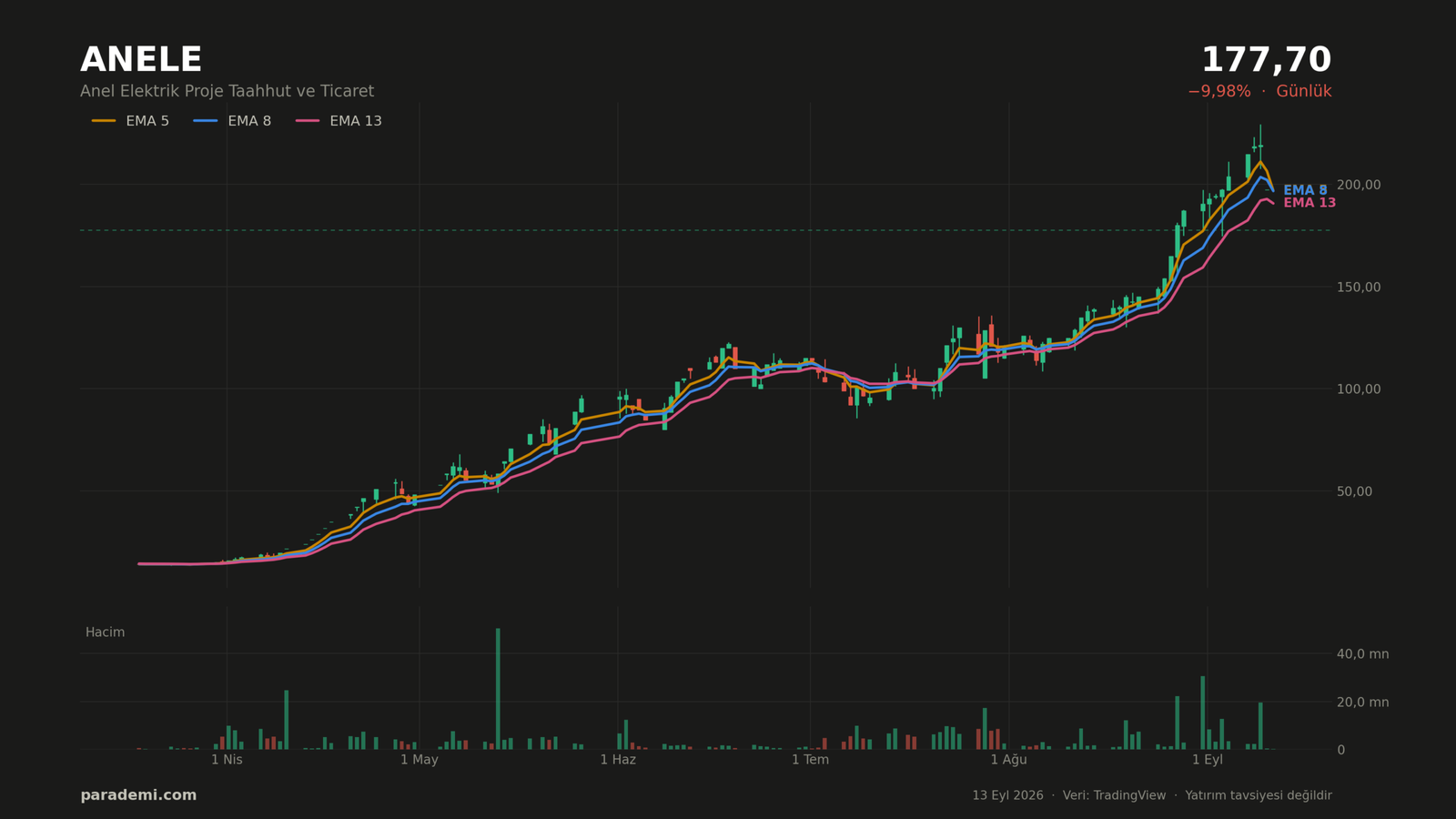 ANELE hisse günlük grafik — EMA 5, 8 ve 13 ortalamaları ve hacim