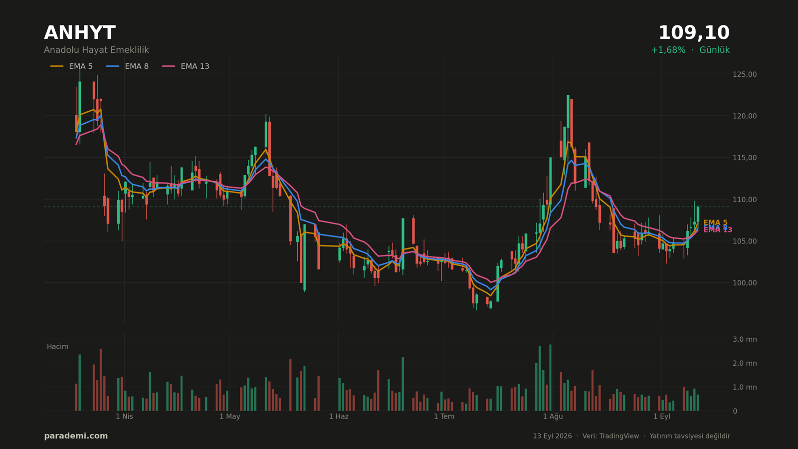 ANHYT hisse günlük grafik — EMA 5, 8 ve 13 ortalamaları ve hacim