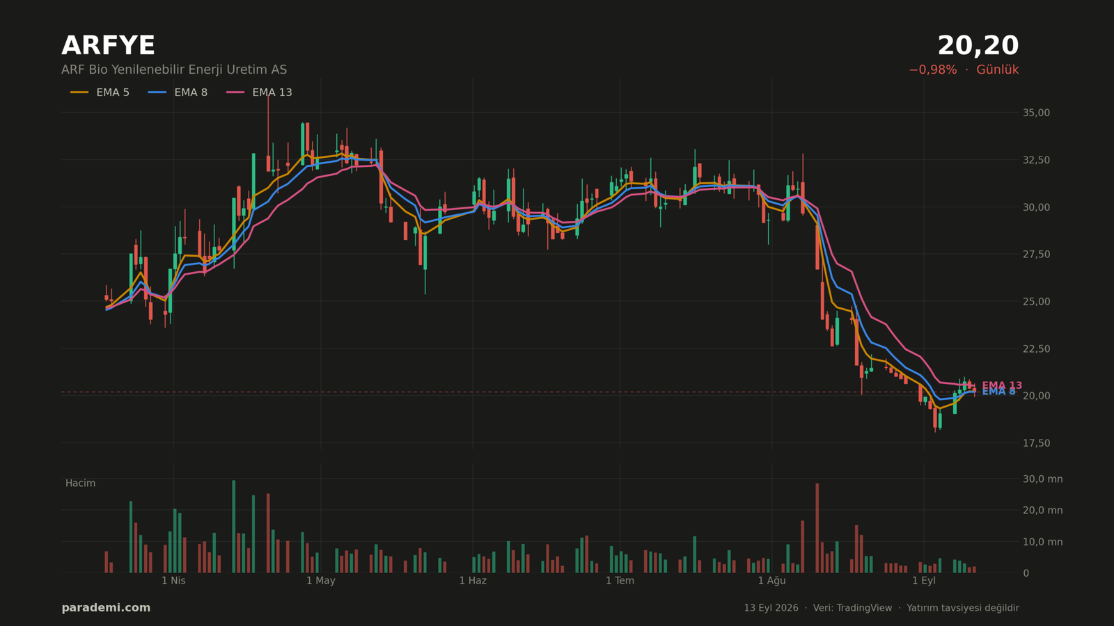 ARFYE hisse günlük grafik — EMA 5, 8 ve 13 ortalamaları ve hacim