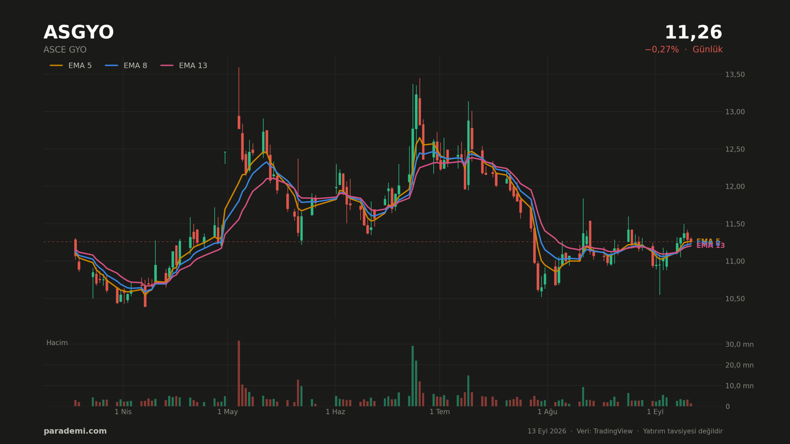 ASGYO hisse günlük grafik — EMA 5, 8 ve 13 ortalamaları ve hacim