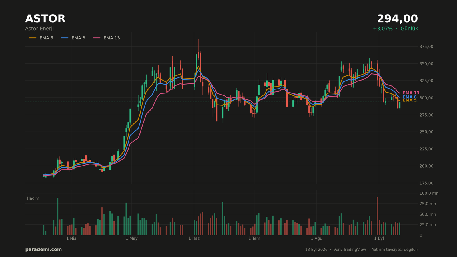 ASTOR hisse günlük grafik — EMA 5, 8 ve 13 ortalamaları ve hacim