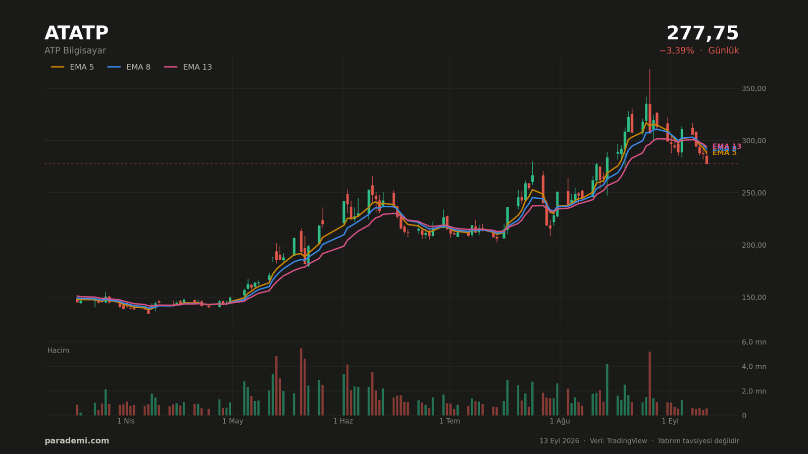 ATATP hisse günlük grafik — EMA 5, 8 ve 13 ortalamaları ve hacim