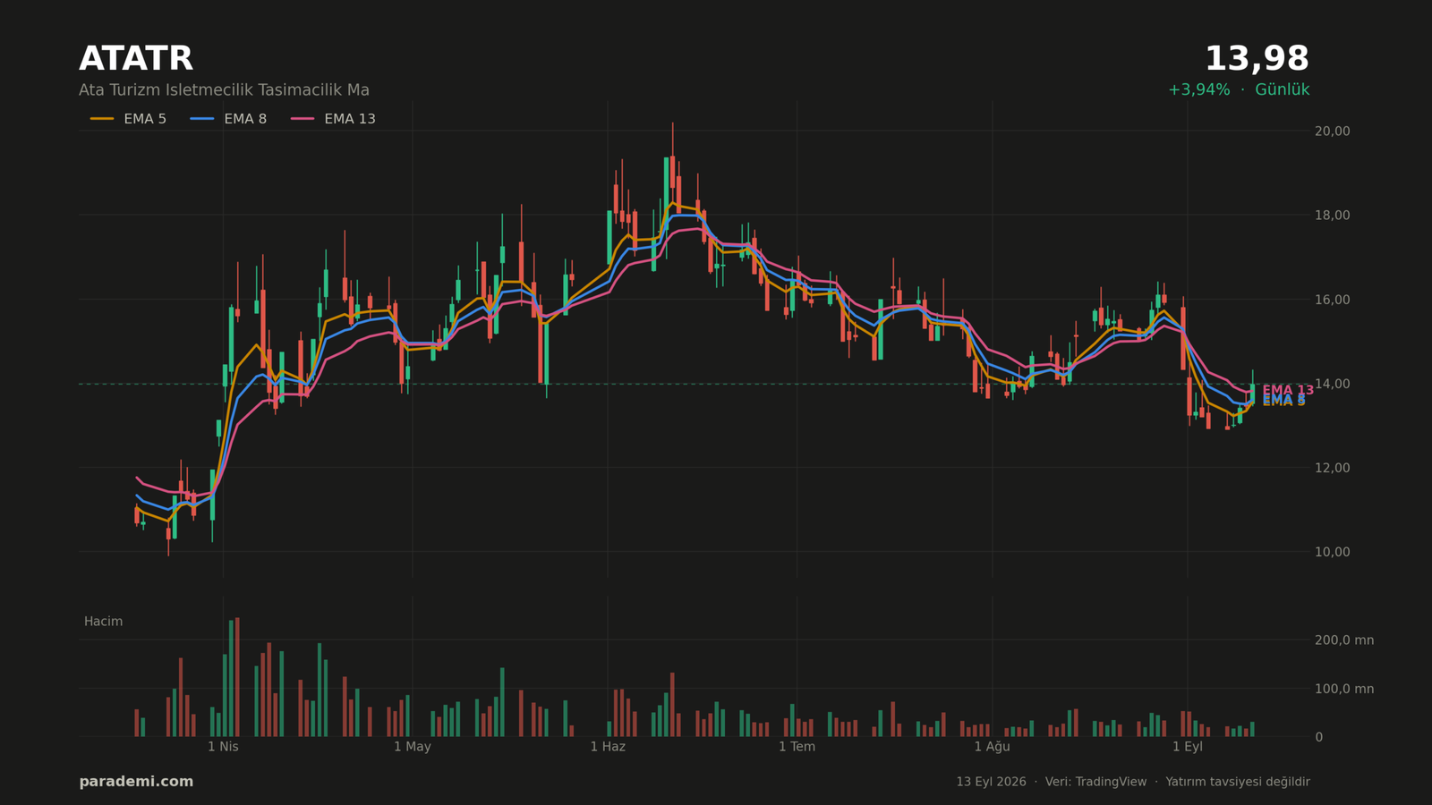 ATATR hisse günlük grafik — EMA 5, 8 ve 13 ortalamaları ve hacim