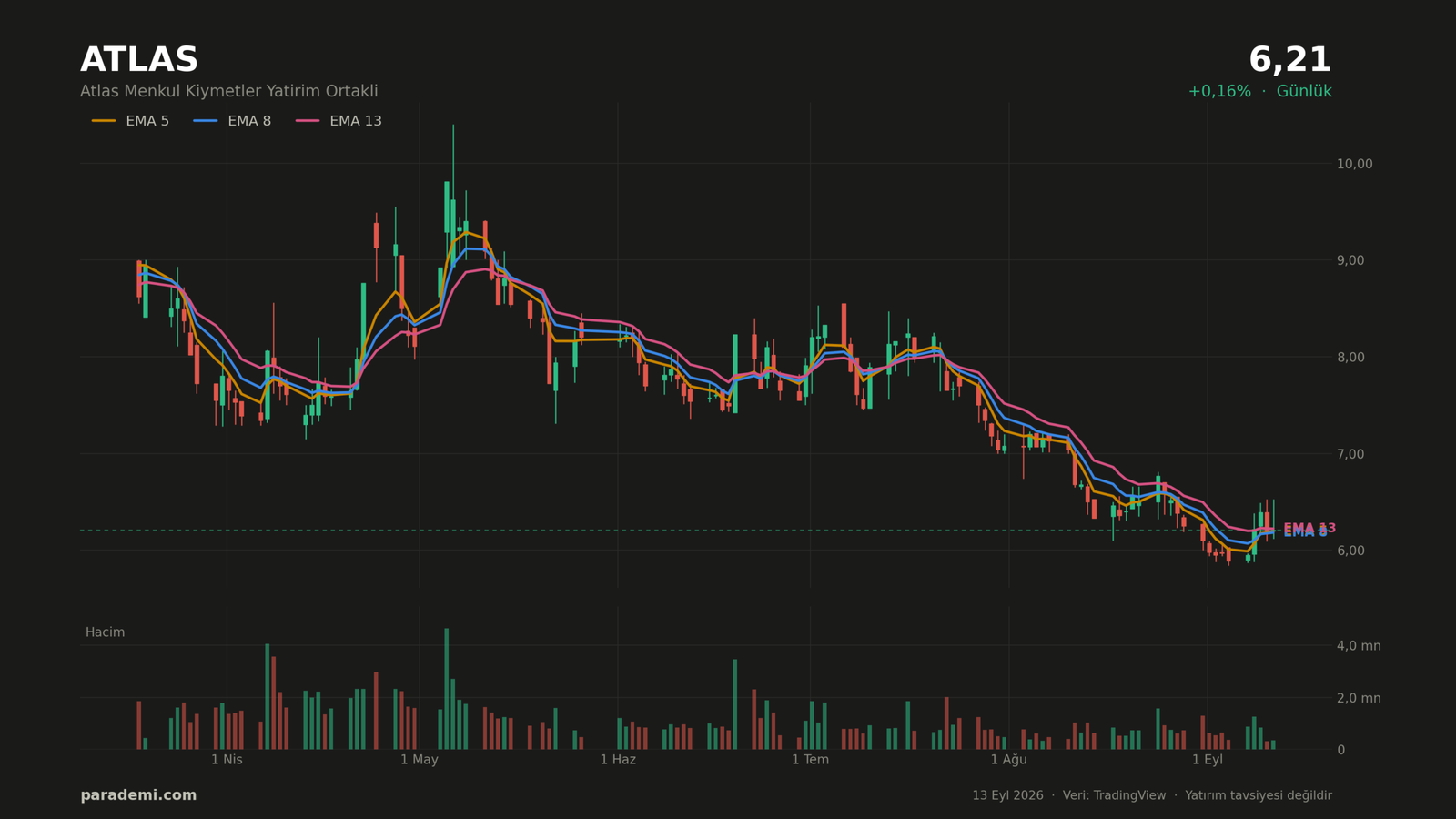 ATLAS hisse günlük grafik — EMA 5, 8 ve 13 ortalamaları ve hacim