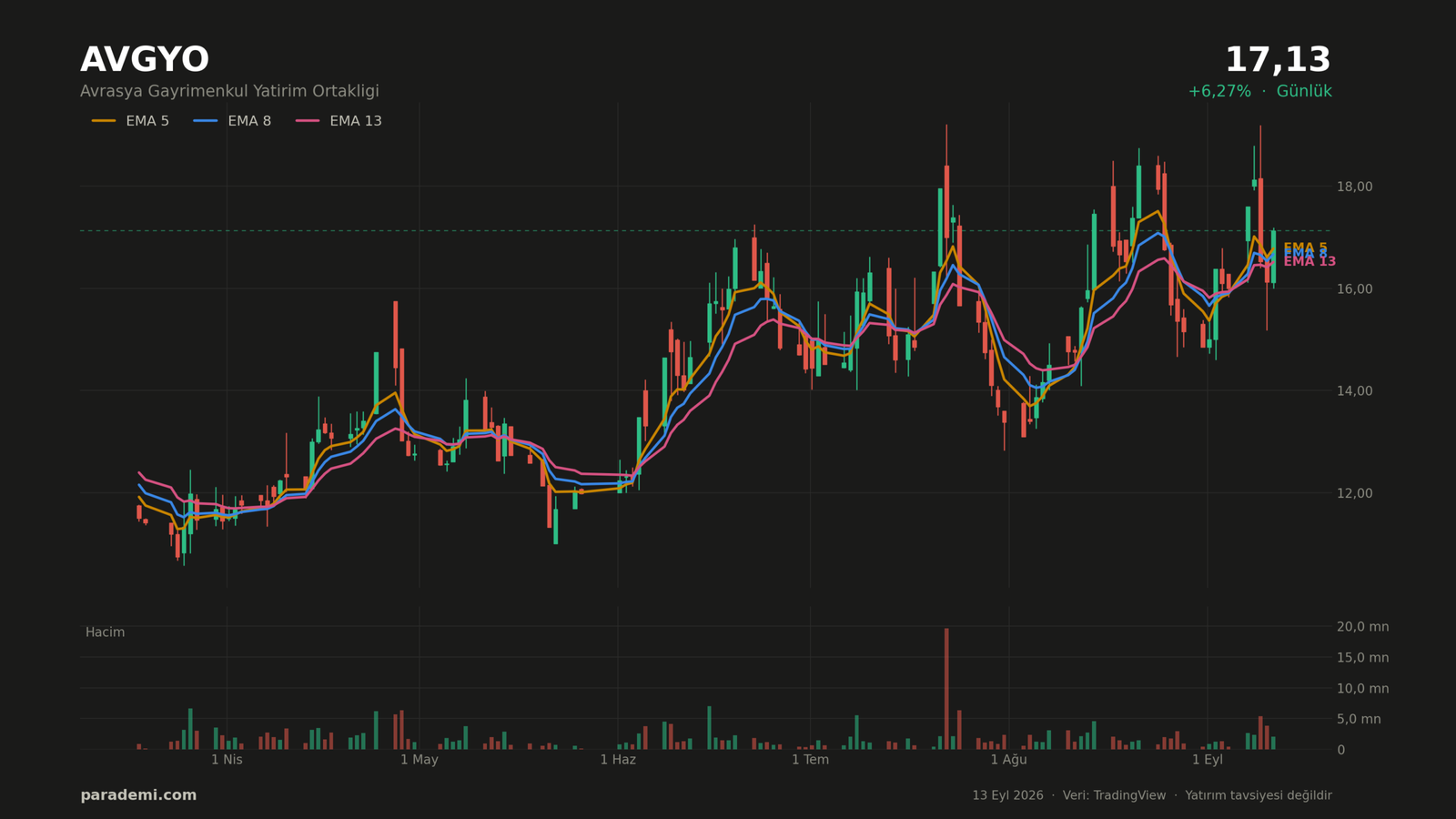 AVGYO hisse günlük grafik — EMA 5, 8 ve 13 ortalamaları ve hacim