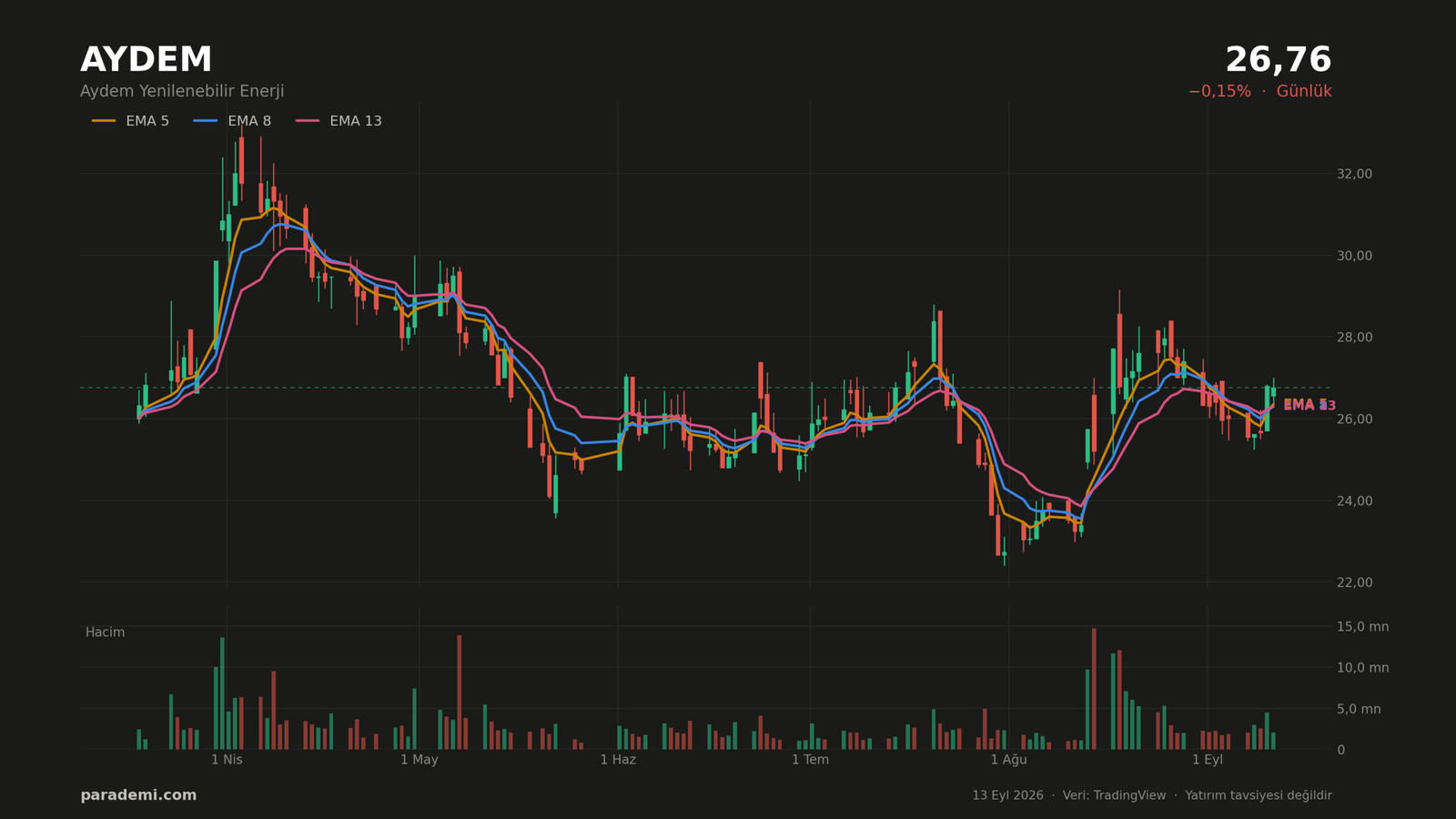 AYDEM hisse günlük grafik — EMA 5, 8 ve 13 ortalamaları ve hacim