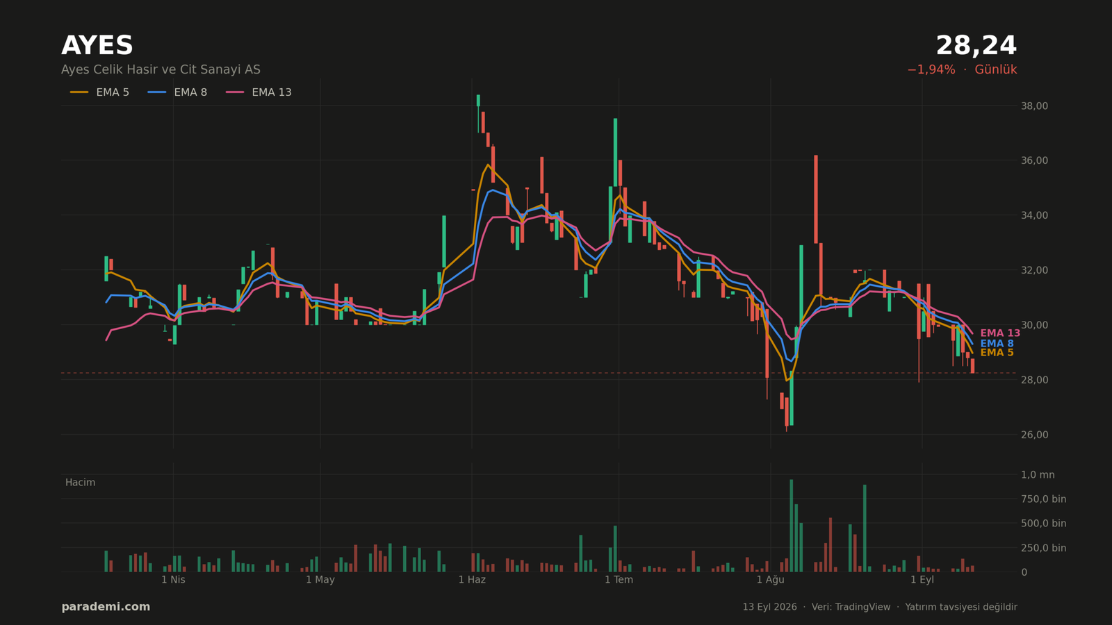 AYES hisse günlük grafik — EMA 5, 8 ve 13 ortalamaları ve hacim