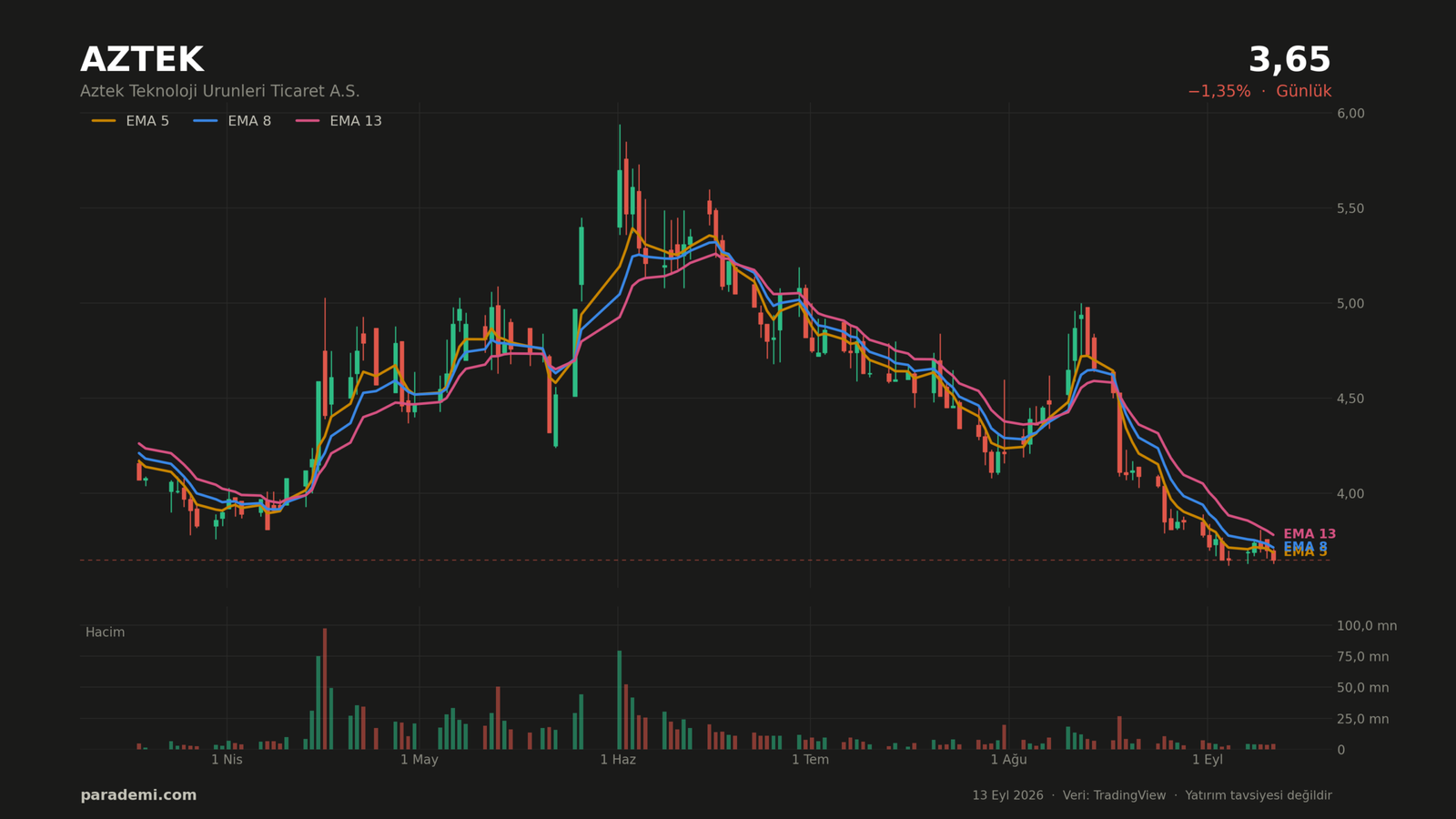AZTEK hisse günlük grafik — EMA 5, 8 ve 13 ortalamaları ve hacim