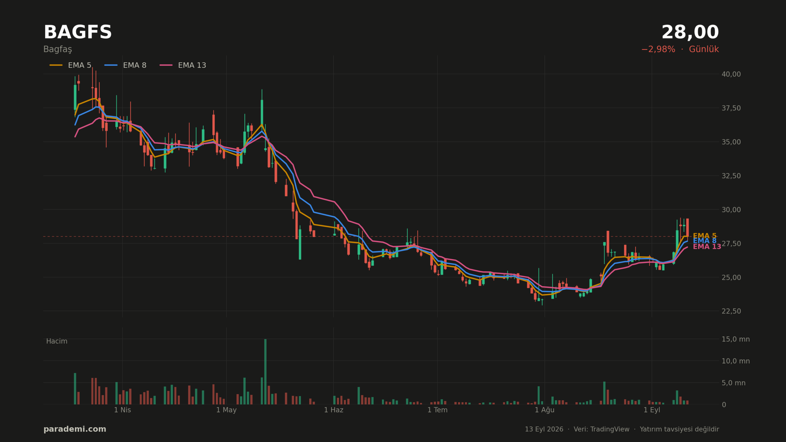 BAGFS hisse günlük grafik — EMA 5, 8 ve 13 ortalamaları ve hacim