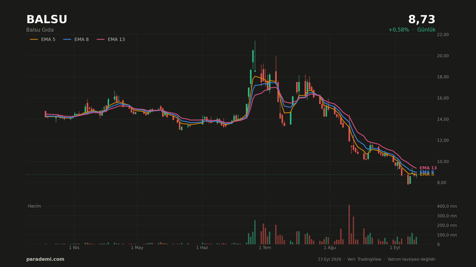 BALSU hisse günlük grafik — EMA 5, 8 ve 13 ortalamaları ve hacim