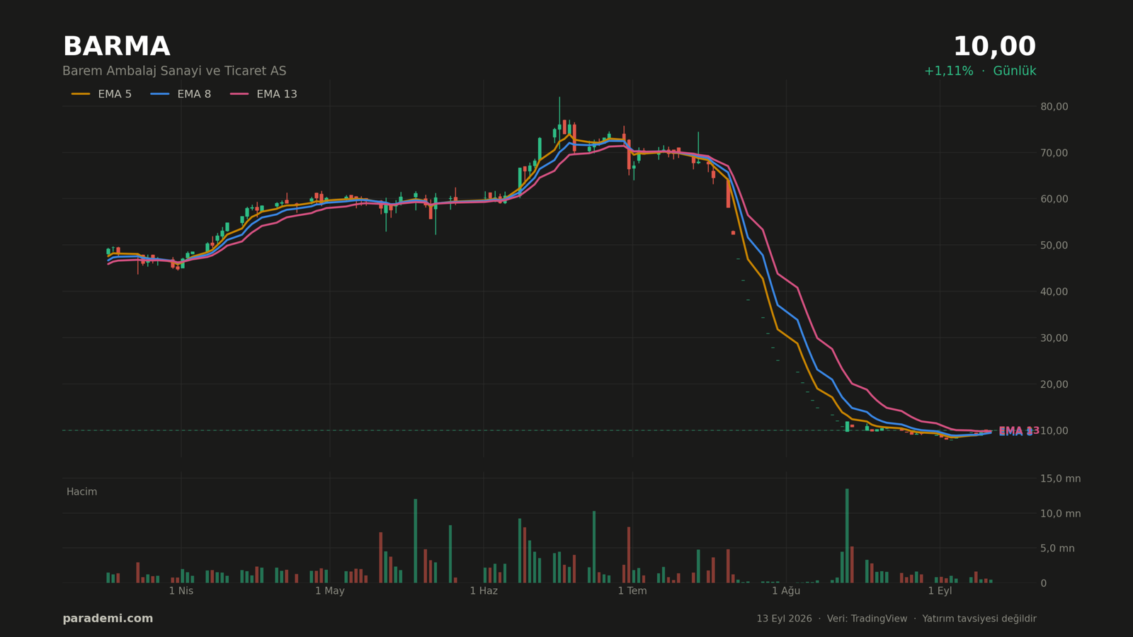 BARMA hisse günlük grafik — EMA 5, 8 ve 13 ortalamaları ve hacim