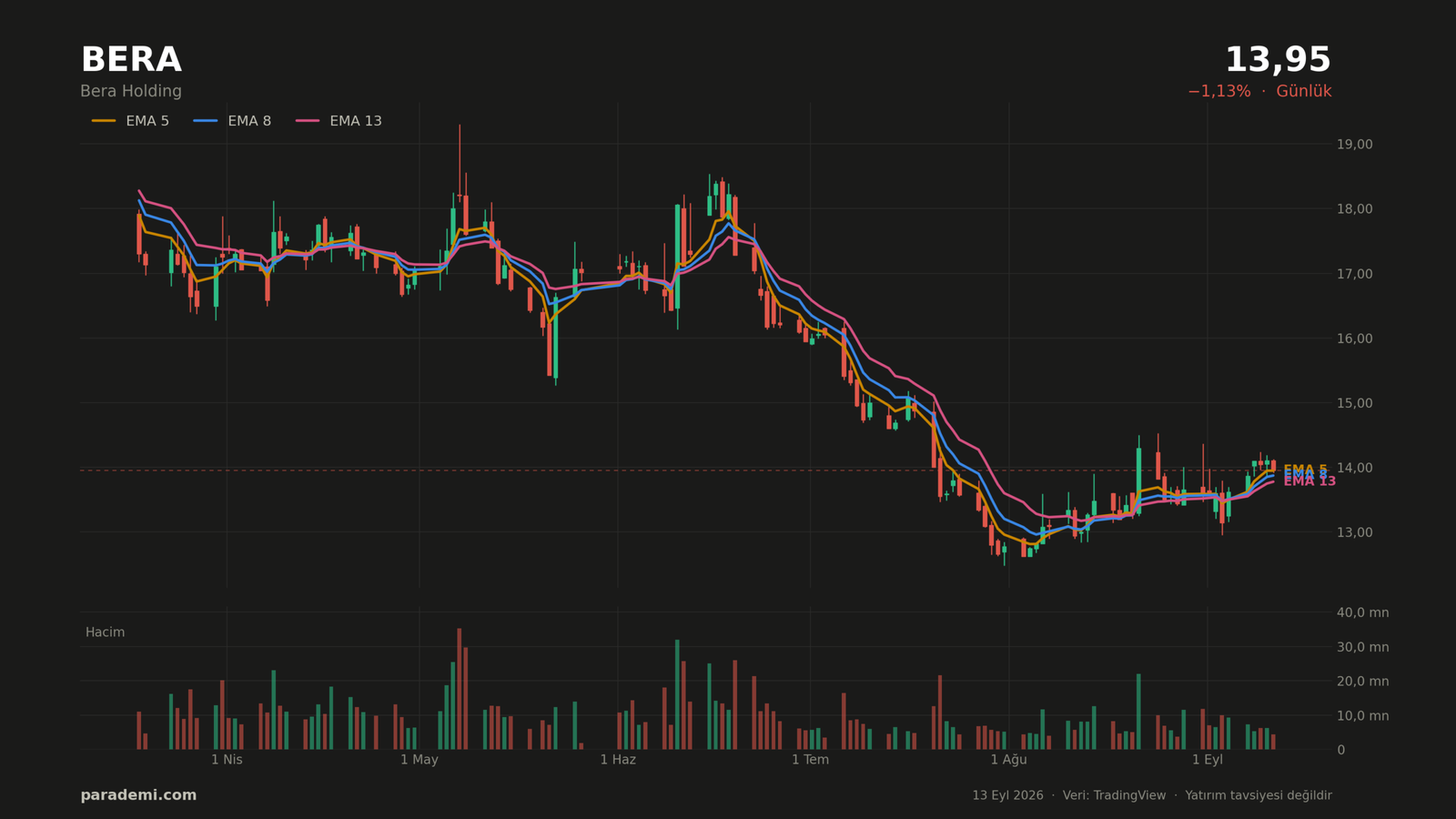 BERA hisse günlük grafik — EMA 5, 8 ve 13 ortalamaları ve hacim
