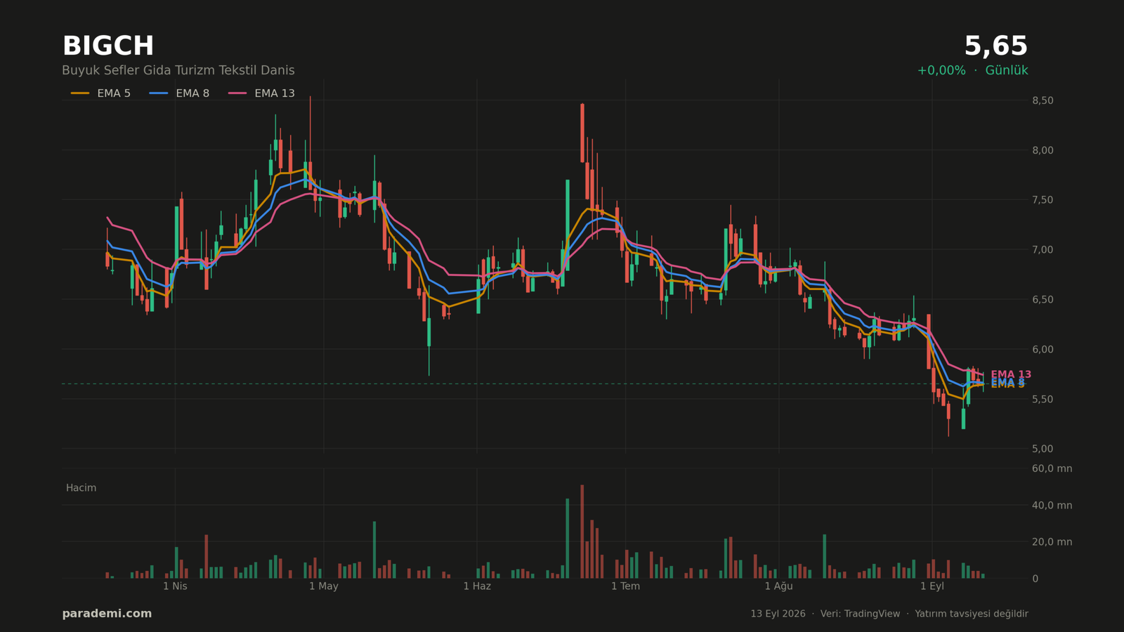 BIGCH hisse günlük grafik — EMA 5, 8 ve 13 ortalamaları ve hacim
