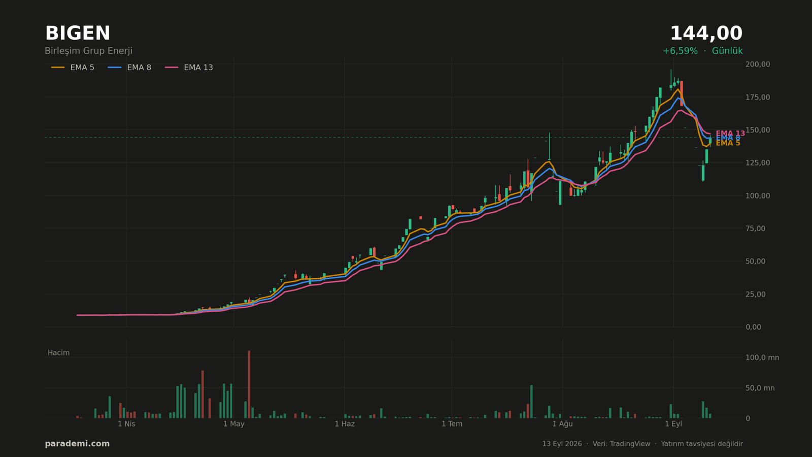 BIGEN hisse günlük grafik — EMA 5, 8 ve 13 ortalamaları ve hacim