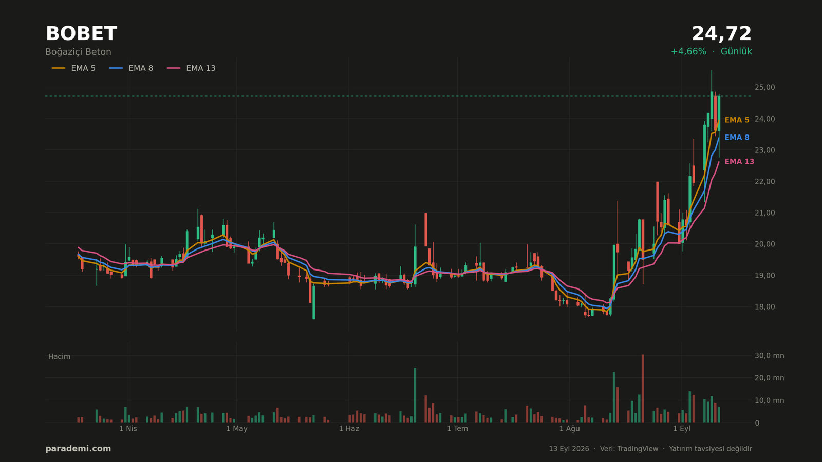 BOBET hisse günlük grafik — EMA 5, 8 ve 13 ortalamaları ve hacim