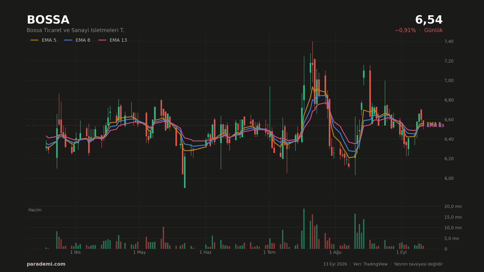 BOSSA hisse günlük grafik — EMA 5, 8 ve 13 ortalamaları ve hacim