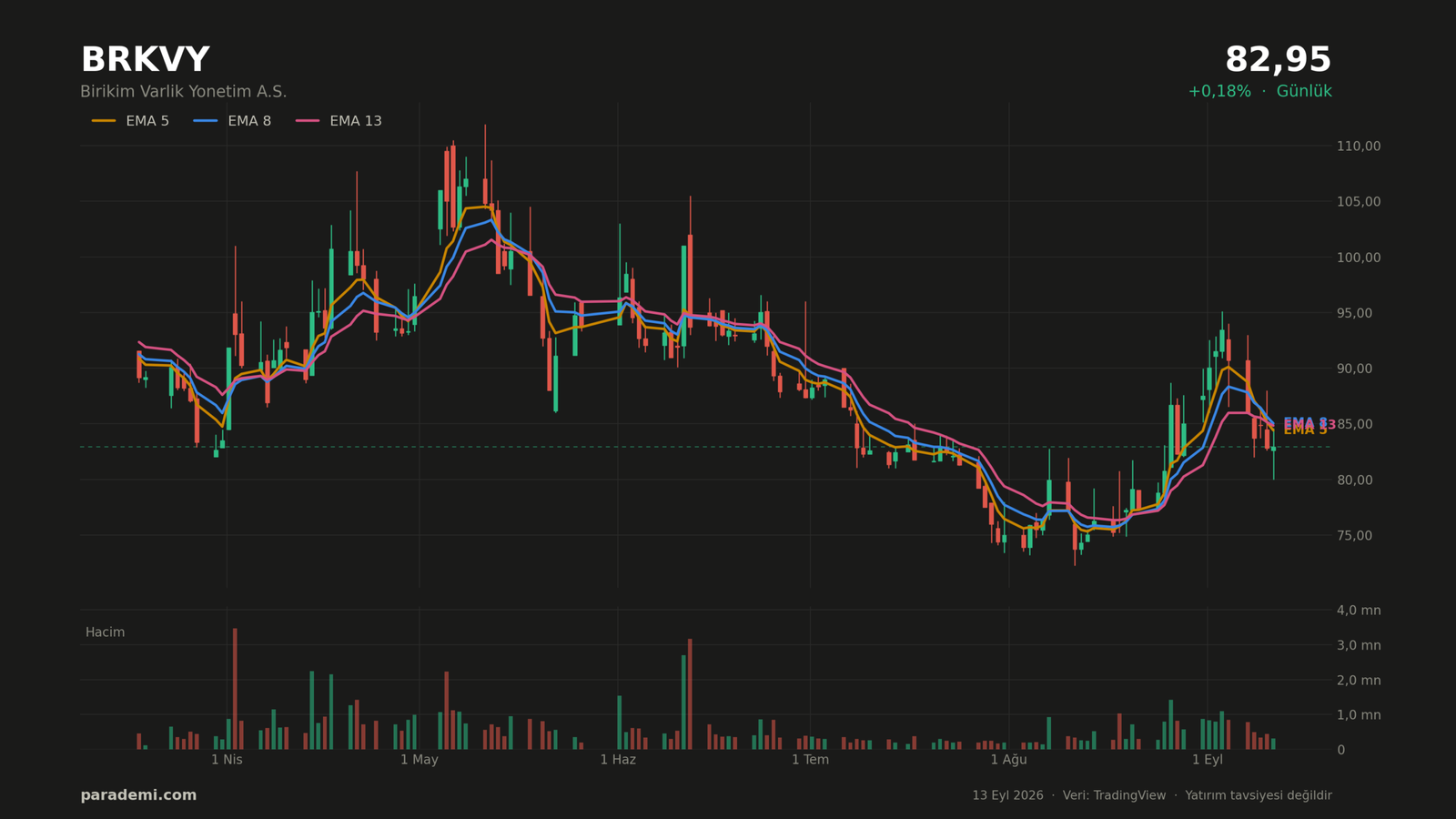 BRKVY hisse günlük grafik — EMA 5, 8 ve 13 ortalamaları ve hacim