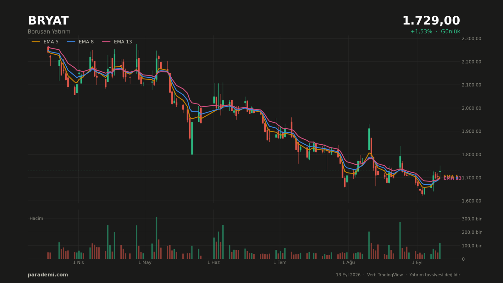 BRYAT hisse günlük grafik — EMA 5, 8 ve 13 ortalamaları ve hacim