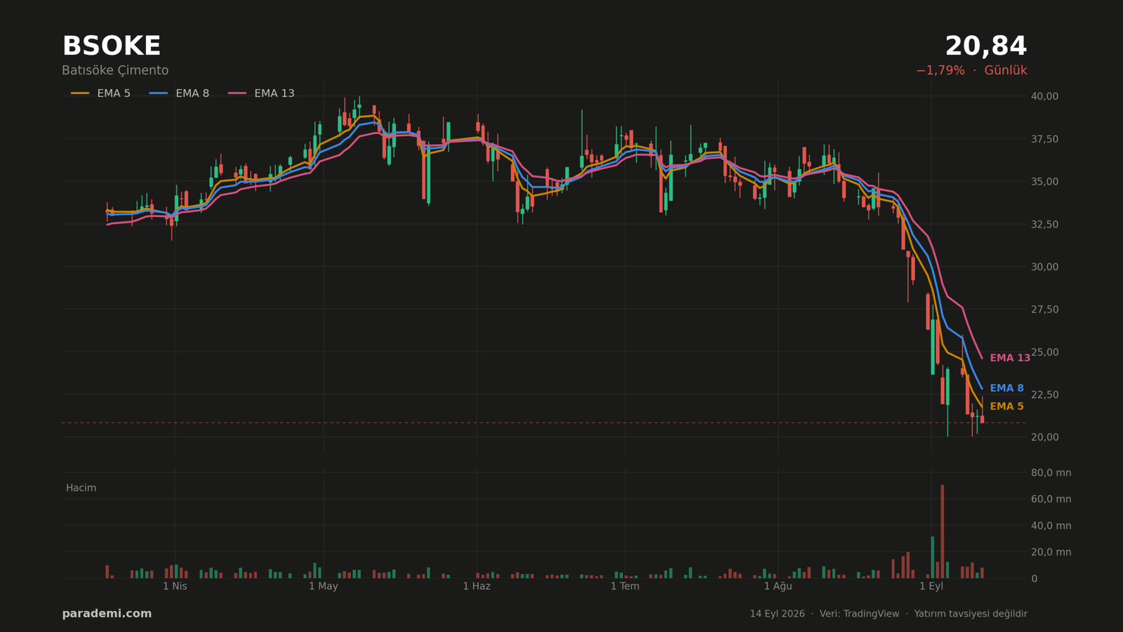 BSOKE hisse günlük grafik — EMA 5, 8 ve 13 ortalamaları ve hacim
