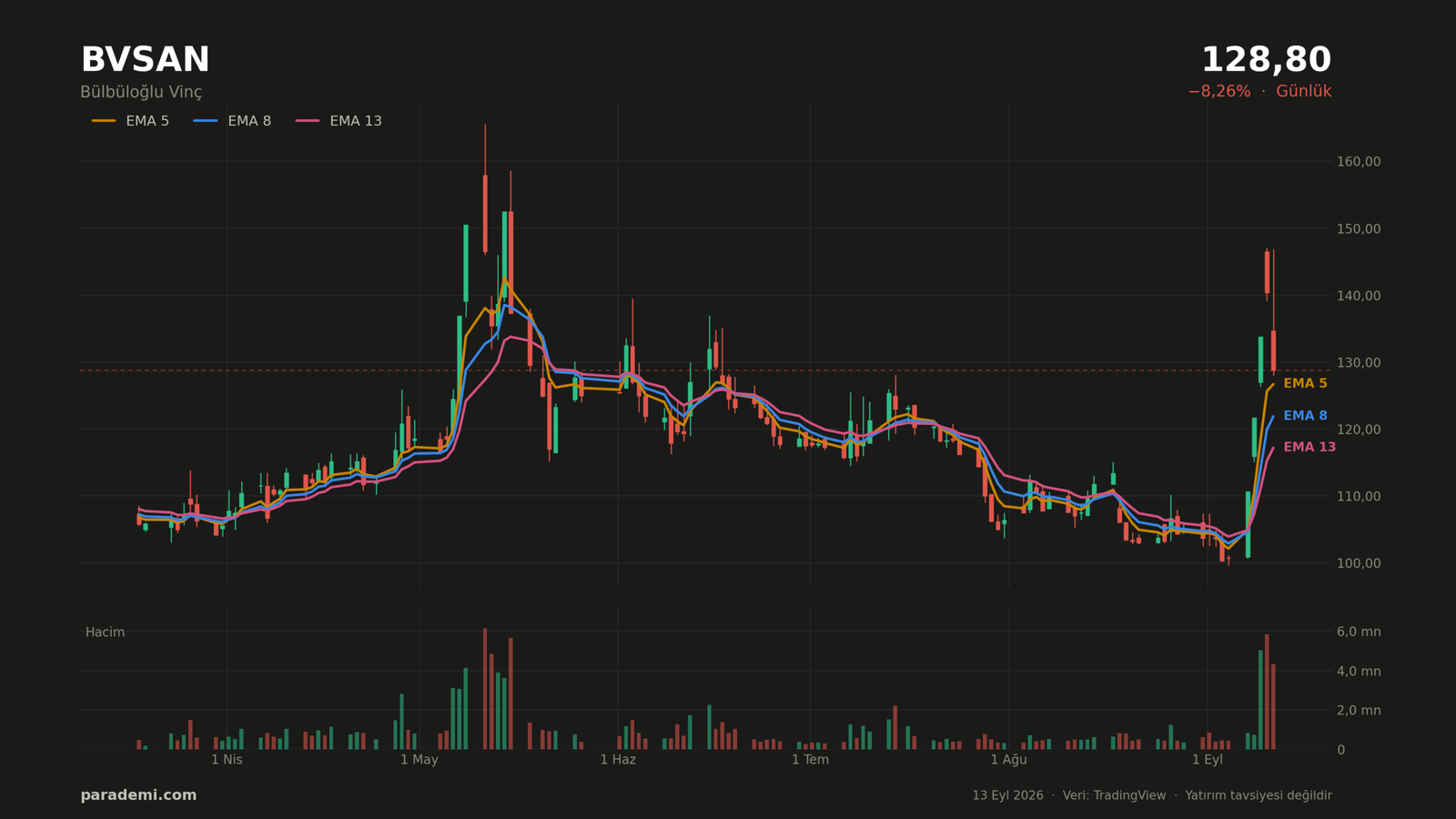 BVSAN hisse günlük grafik — EMA 5, 8 ve 13 ortalamaları ve hacim