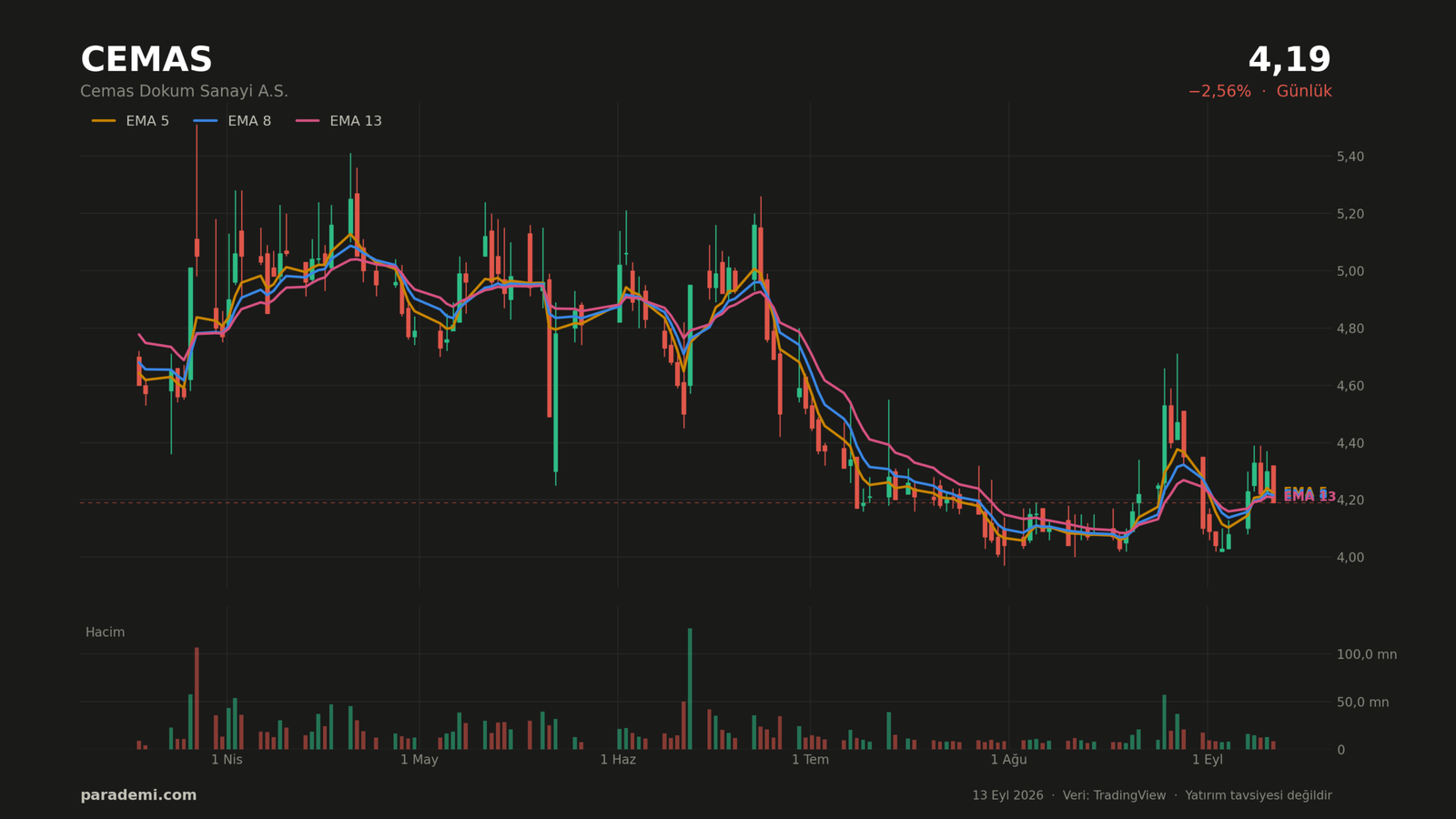 CEMAS hisse günlük grafik — EMA 5, 8 ve 13 ortalamaları ve hacim