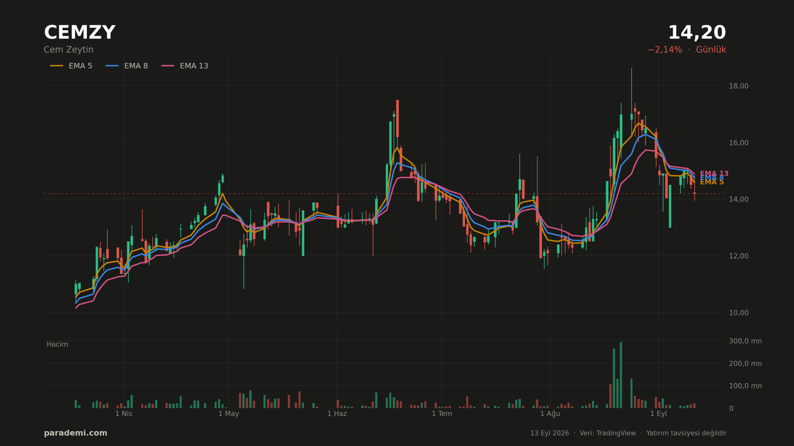 CEMZY hisse günlük grafik — EMA 5, 8 ve 13 ortalamaları ve hacim