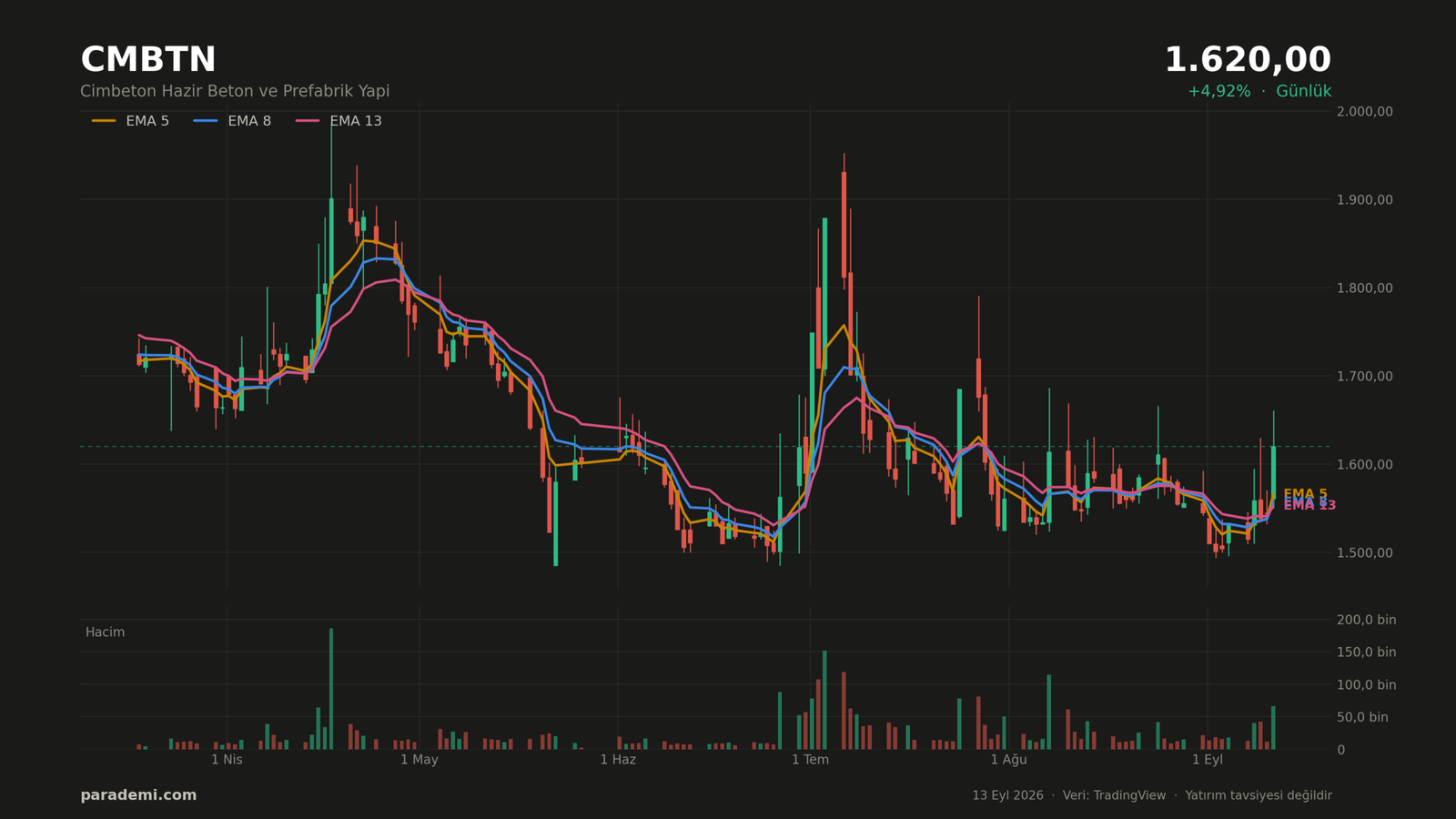 CMBTN hisse günlük grafik — EMA 5, 8 ve 13 ortalamaları ve hacim