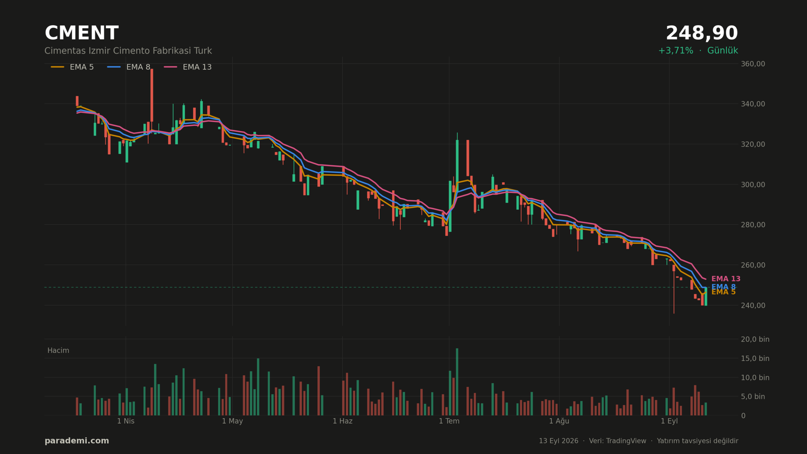 CMENT hisse günlük grafik — EMA 5, 8 ve 13 ortalamaları ve hacim