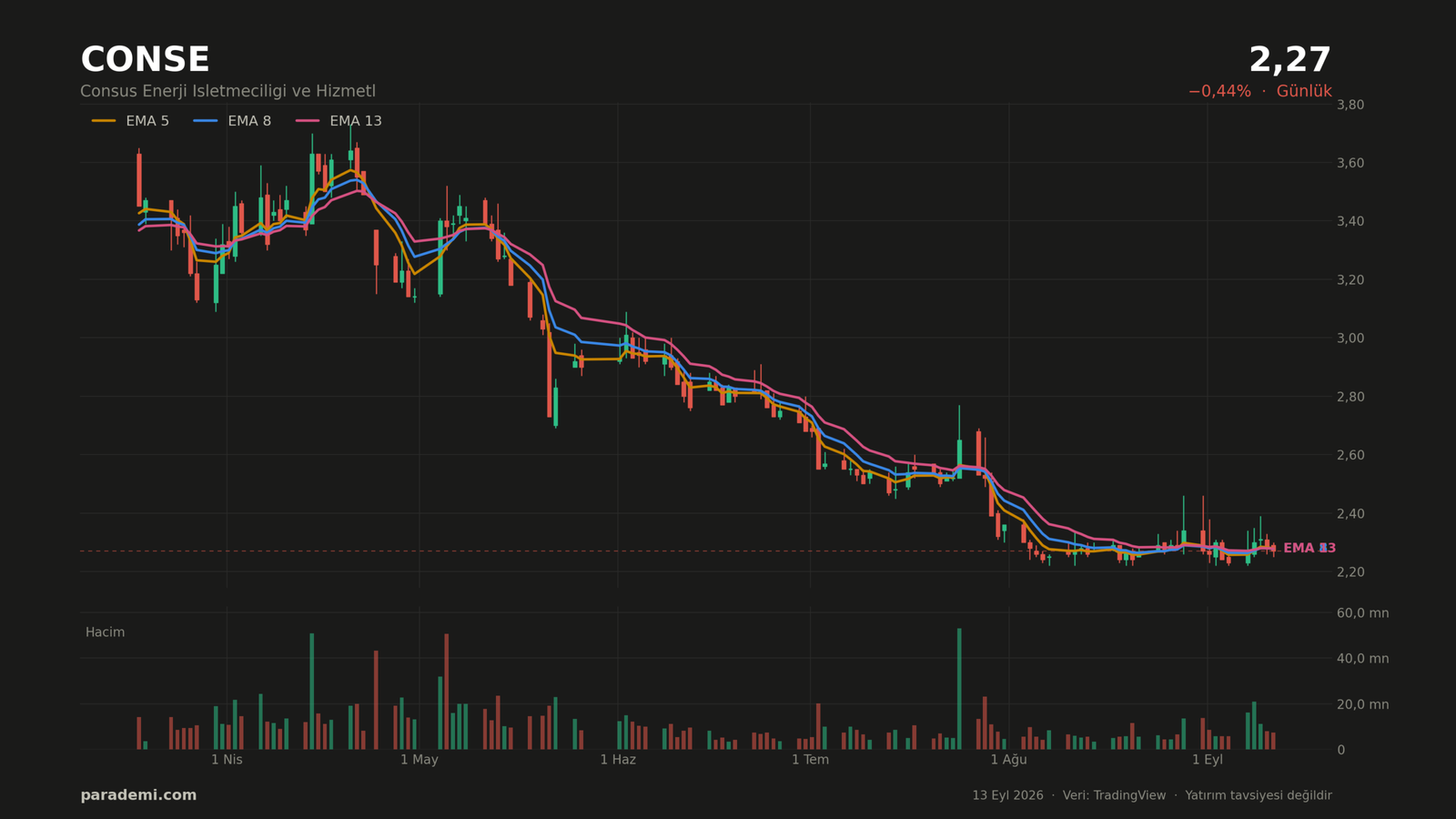 CONSE hisse günlük grafik — EMA 5, 8 ve 13 ortalamaları ve hacim