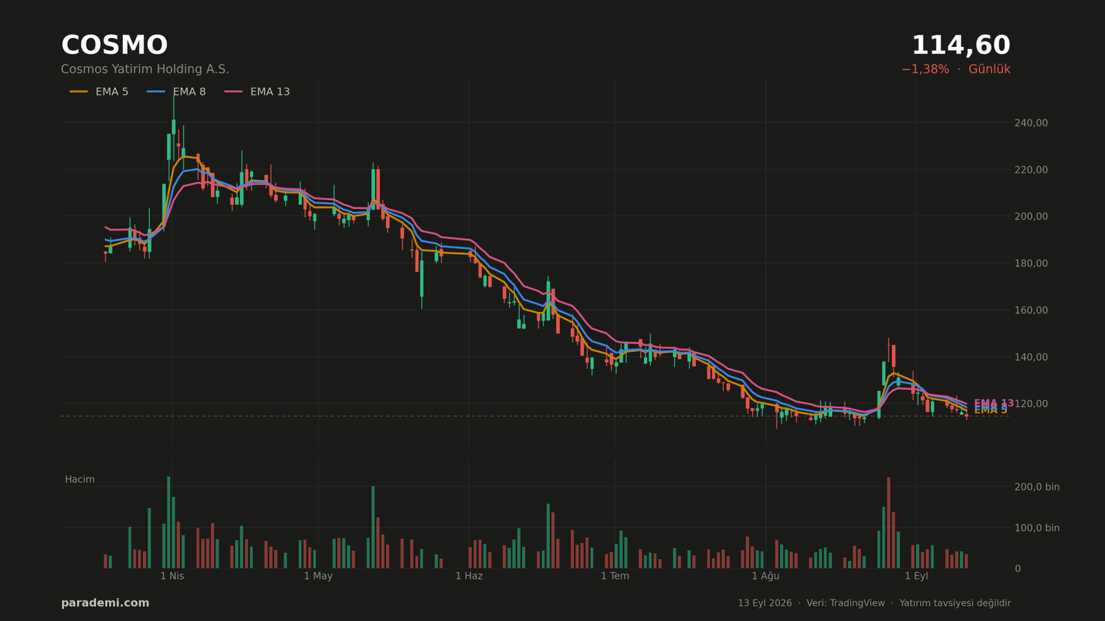 COSMO hisse günlük grafik — EMA 5, 8 ve 13 ortalamaları ve hacim