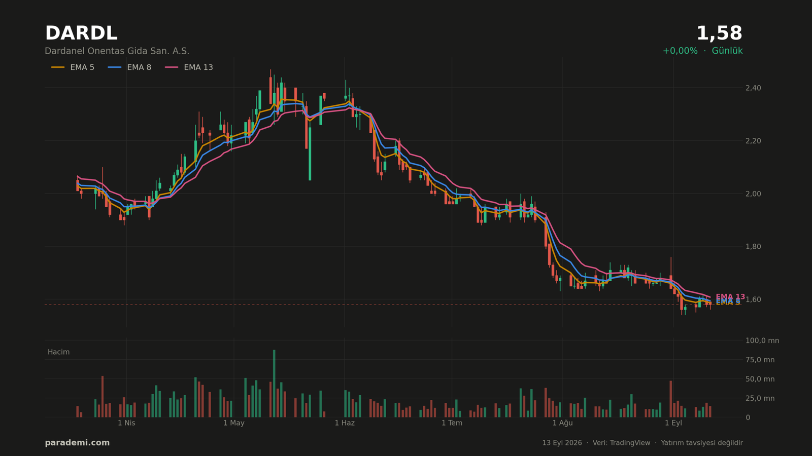 DARDL hisse günlük grafik — EMA 5, 8 ve 13 ortalamaları ve hacim