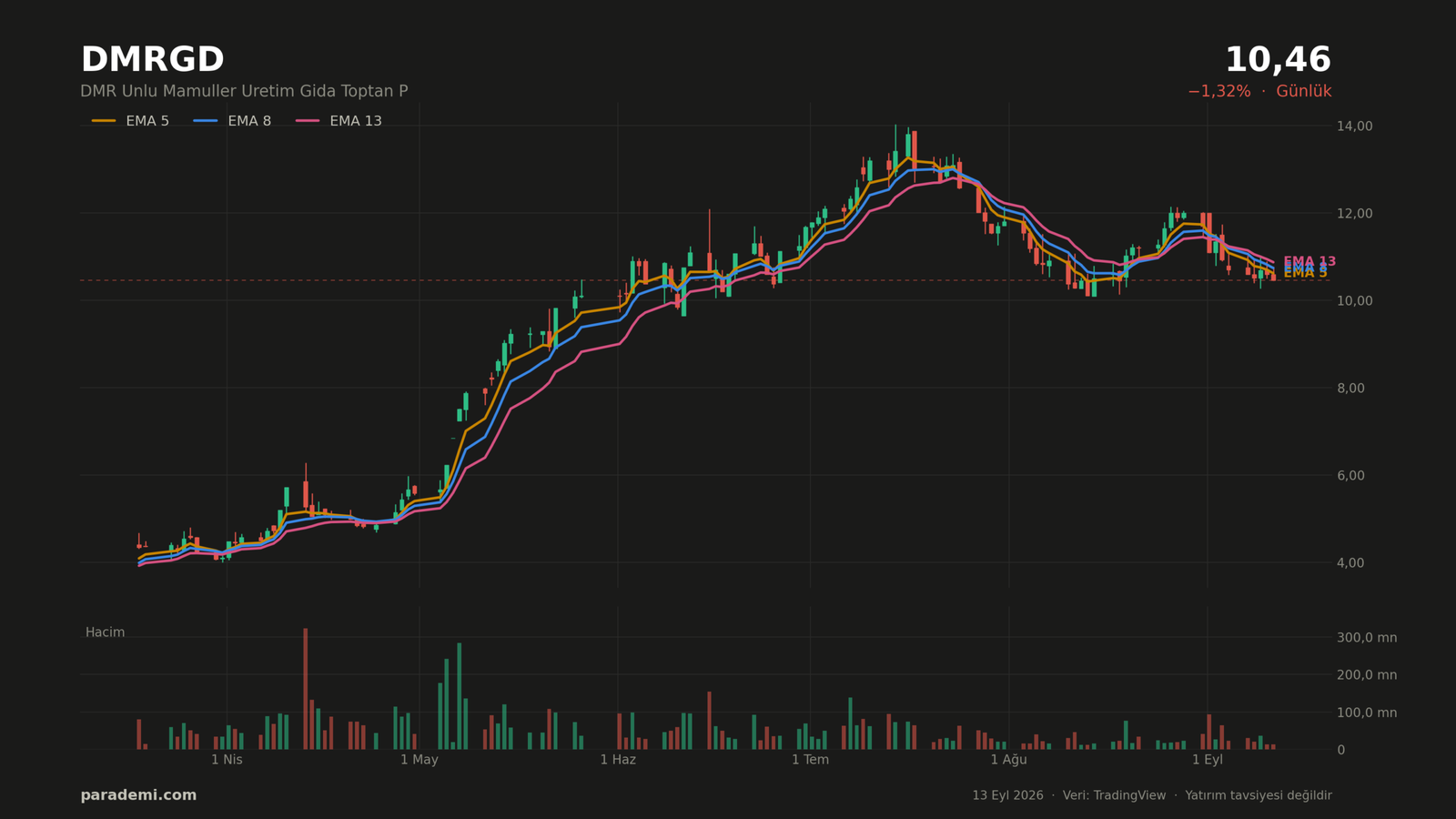 DMRGD hisse günlük grafik — EMA 5, 8 ve 13 ortalamaları ve hacim