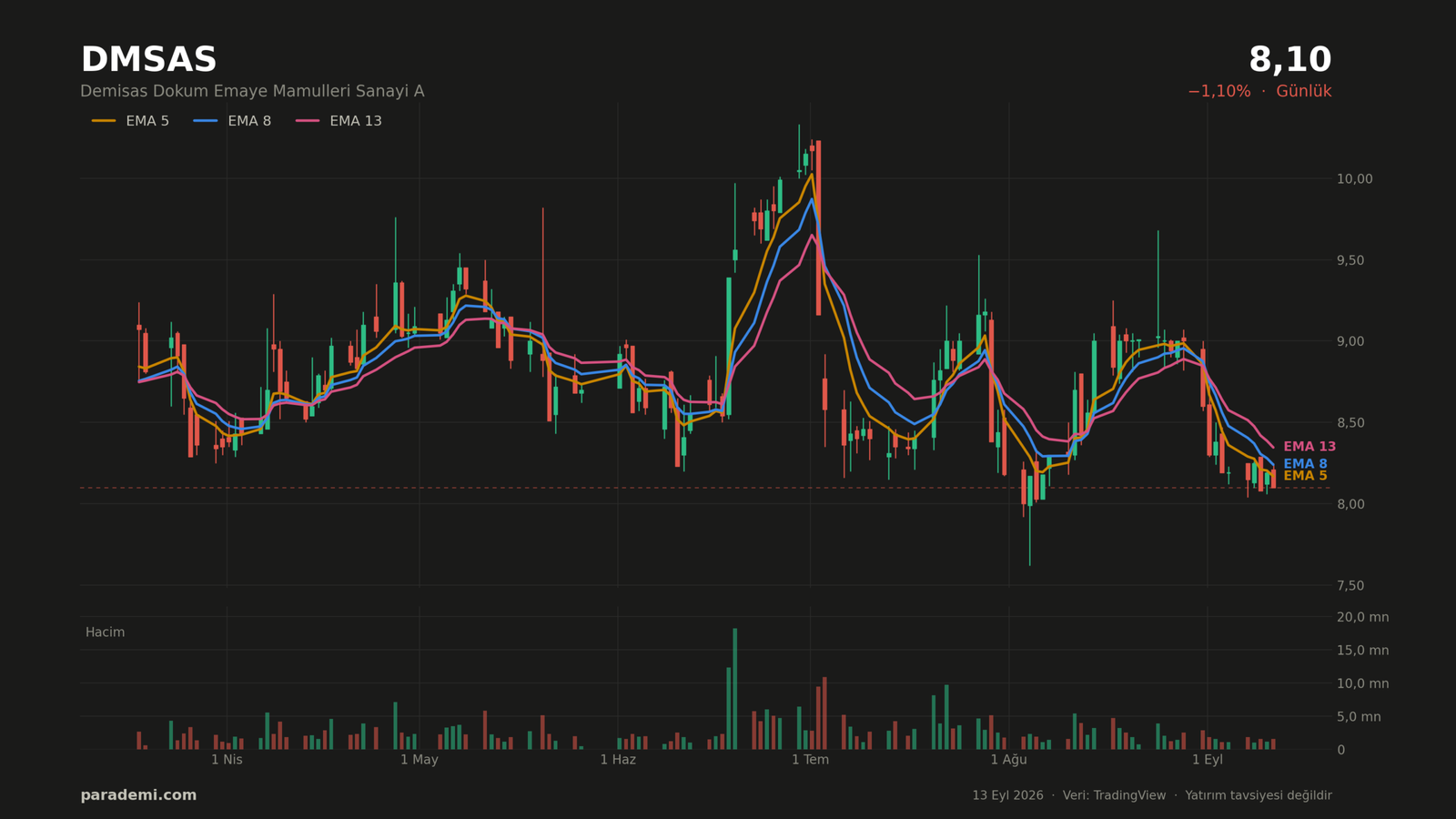 DMSAS hisse günlük grafik — EMA 5, 8 ve 13 ortalamaları ve hacim