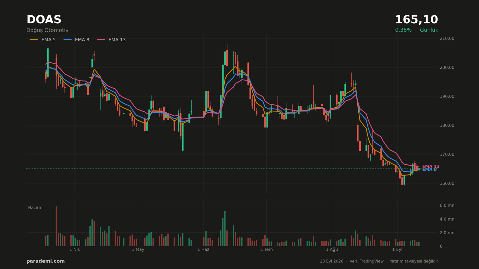 DOAS hisse günlük grafik — EMA 5, 8 ve 13 ortalamaları ve hacim