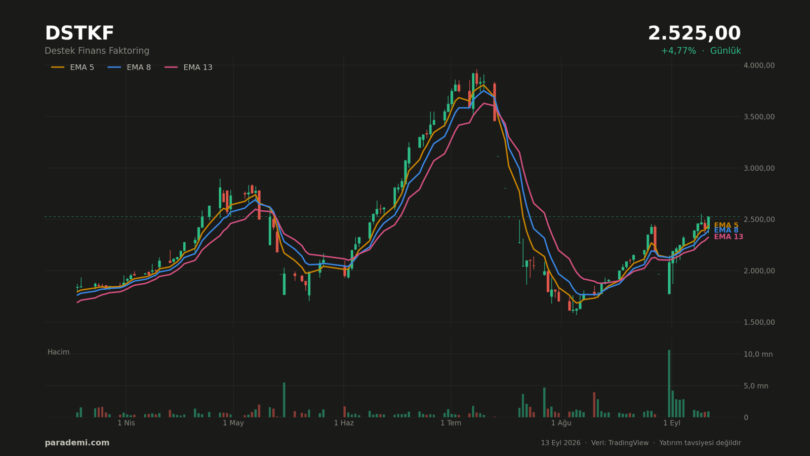 DSTKF hisse günlük grafik — EMA 5, 8 ve 13 ortalamaları ve hacim