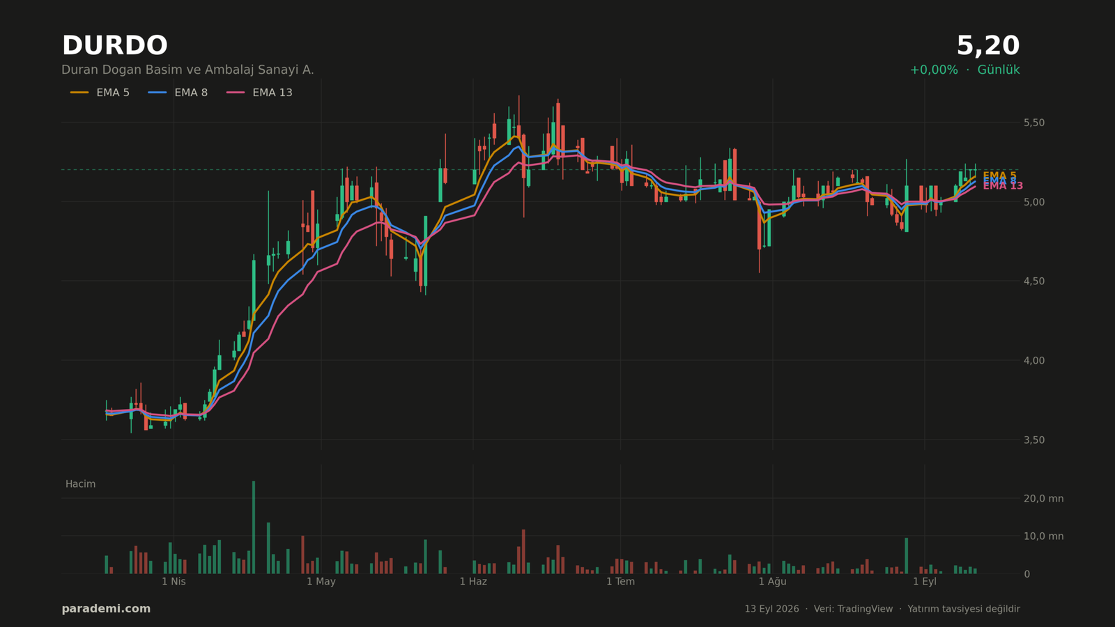 DURDO hisse günlük grafik — EMA 5, 8 ve 13 ortalamaları ve hacim