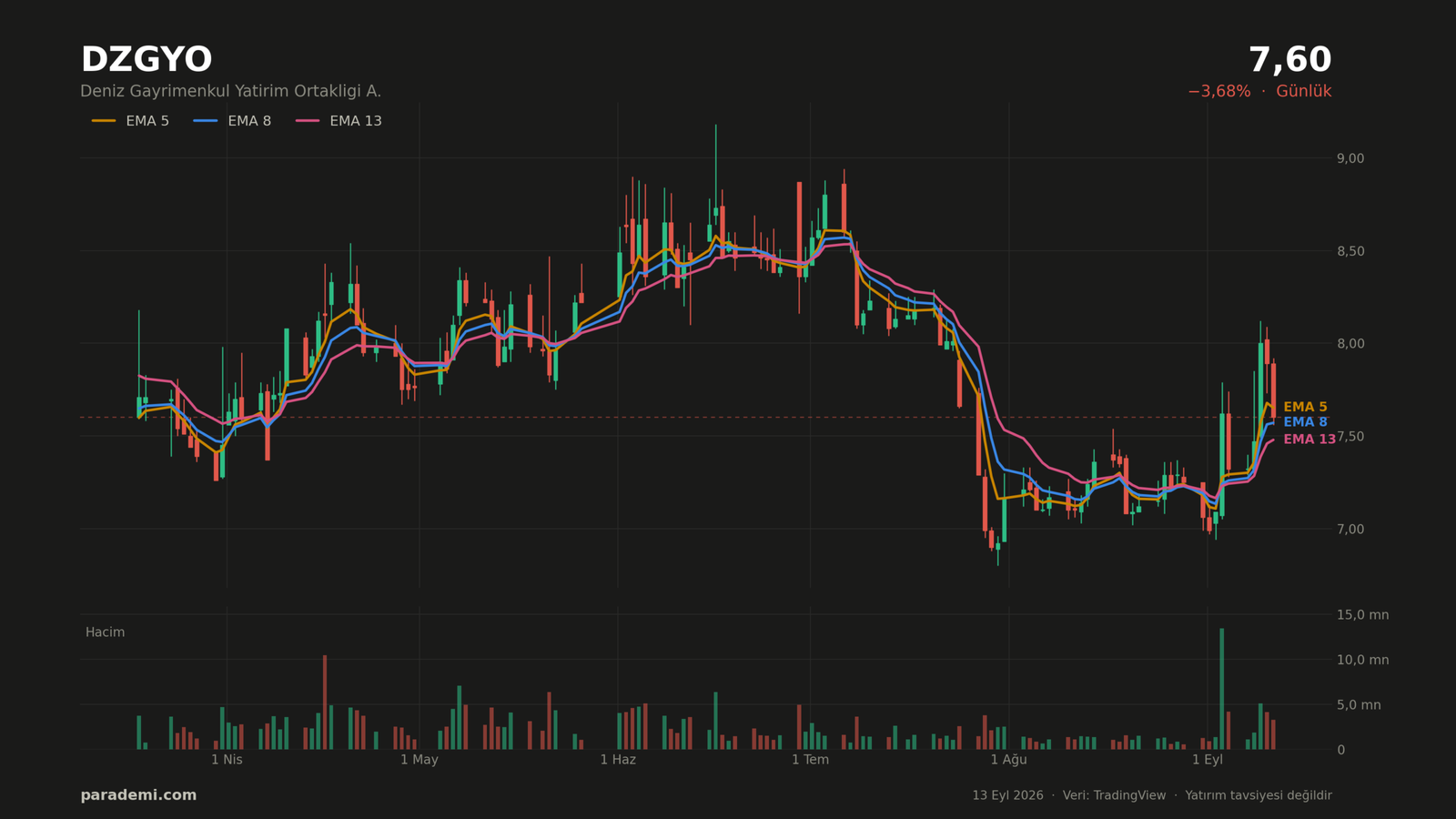 DZGYO hisse günlük grafik — EMA 5, 8 ve 13 ortalamaları ve hacim